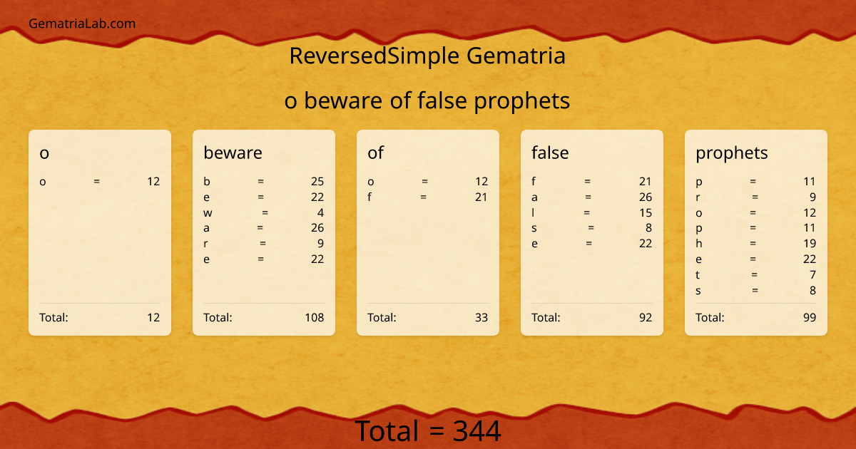 o beware of false prophets in reversedSimple Gematria